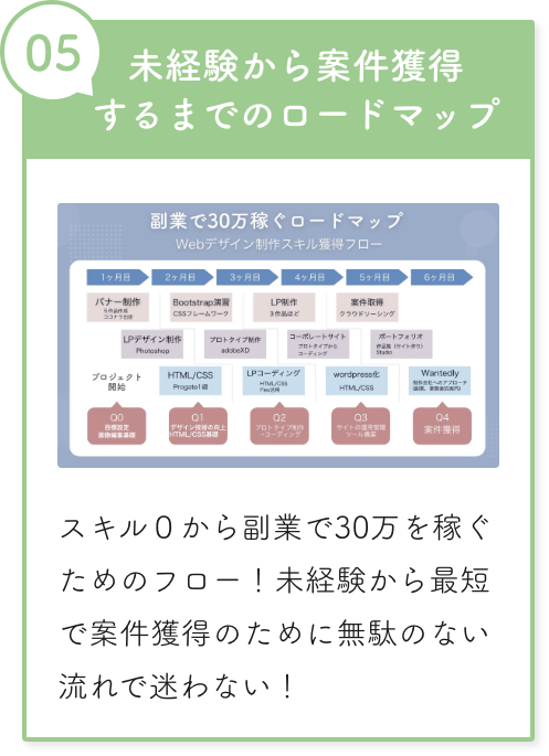 未経験から案件獲得するまでのロードマップ